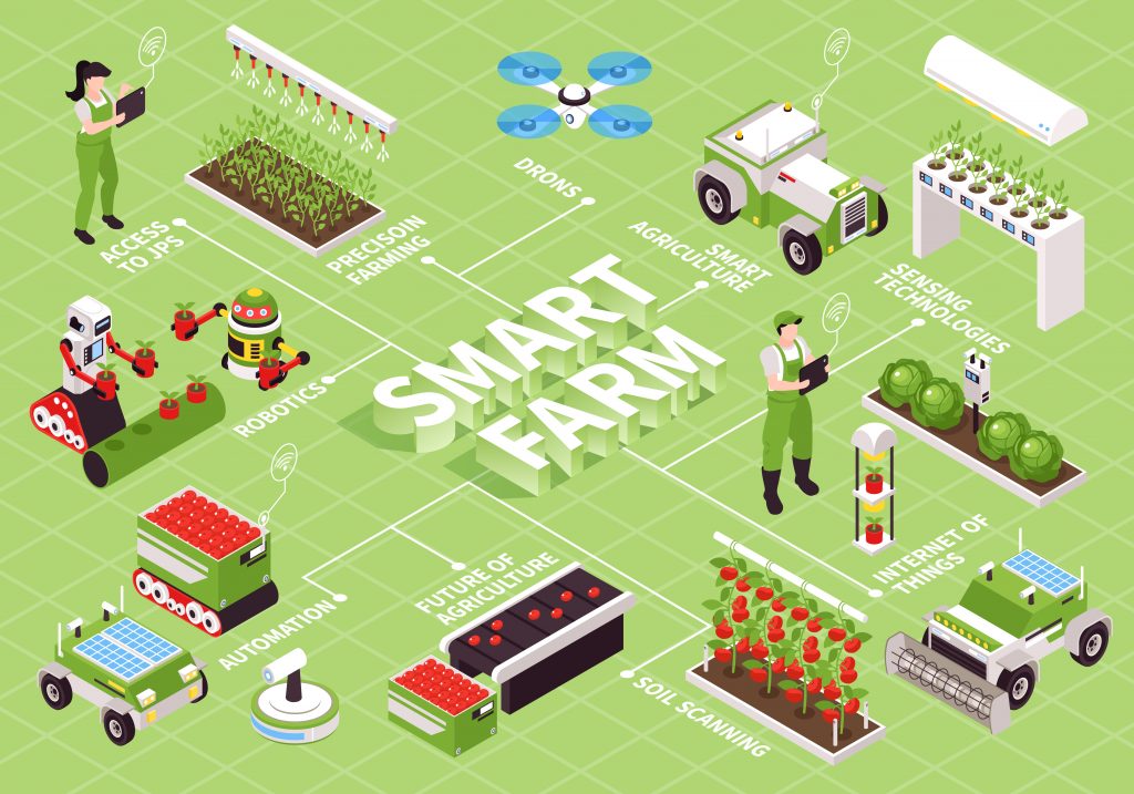 Isometric smart farm flowchart