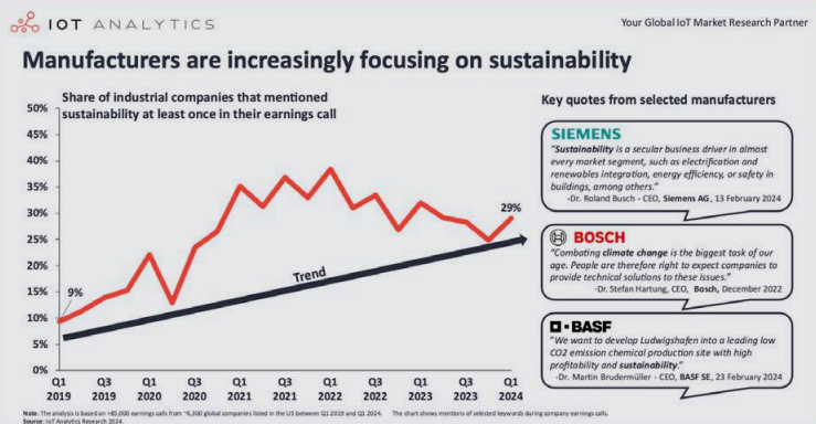 Figure 1. Tracking mentions of sustainability in earnings calls of manufacturers since Q1 2019.
(Source: IoT Analytics)