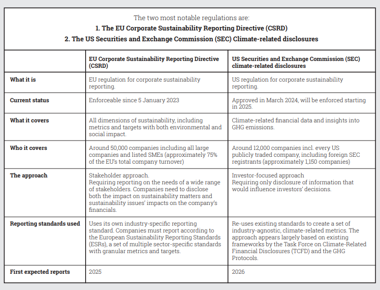 The two most notable regulations are: 
1. The EU Corporate Sustainability Reporting Directive (CSRD) 
2. The US Securities and Exchange Commission (SEC) Climate-related disclosures