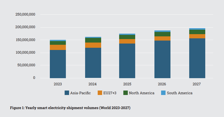 Figure 1: Yearly smart electricity shipment volumes (World 2023-2027)