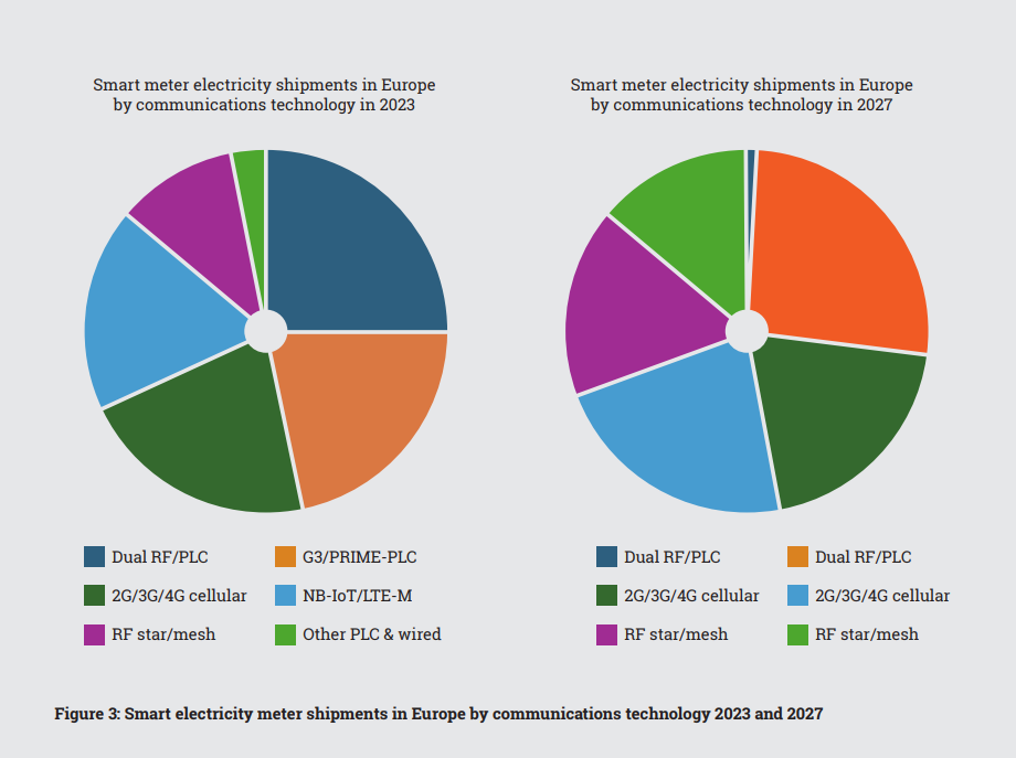 Figure 3: Smart electricity meter shipments in Europe by communications technology 2023 and 2027