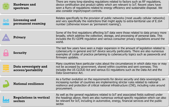 Figure 1: Seven key regulatory areas for the Internet of Things 
[Source: Transforma Insights, 2024]