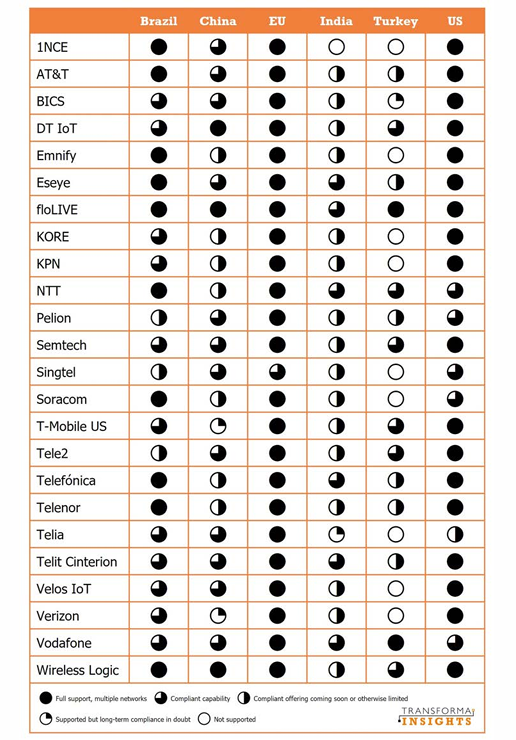  Figure 3: Approaches of communications service providers to IoT connectivity in selected 
geographies 
[Source: Transforma Insights, 2024]