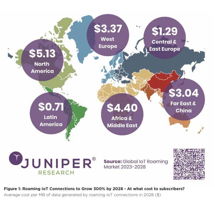  Figure 1: Roaming IoT Connections to Grow 300% by 2028 - At what cost to subscribers?
 Average cost per MB of data generated by roaming IoT connections in 2028 ($)