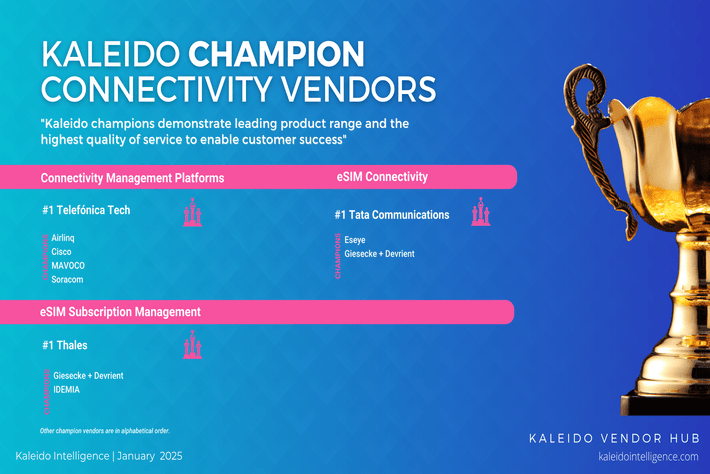 Telefónica Tech, Tata Communications and Thales eecognised as Champion Connectivity Vendors by Kaleido Intelligence