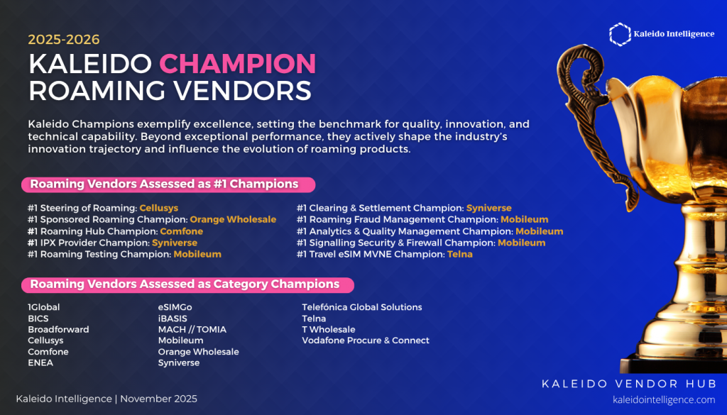 Cellusys, Comfone, Mobileum, Orange Wholesale, Syniverse and Telna ranked #1 champion roaming vendors by Kaleido Intelligence