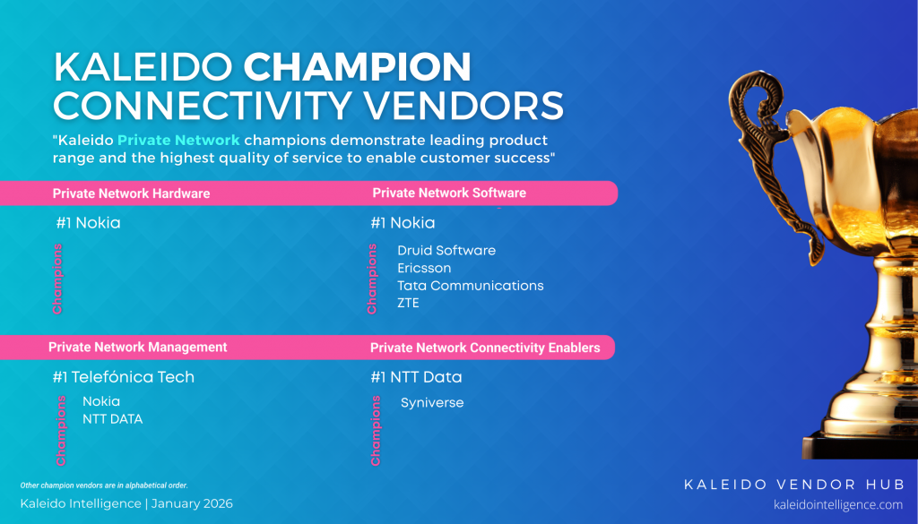 Nokia, NTT DATA, Telefónica Tech ranked #1 champion private network vendors by Kaleido Intelligence